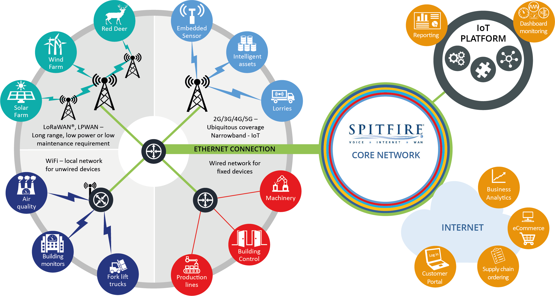 IoT Ecosystem components