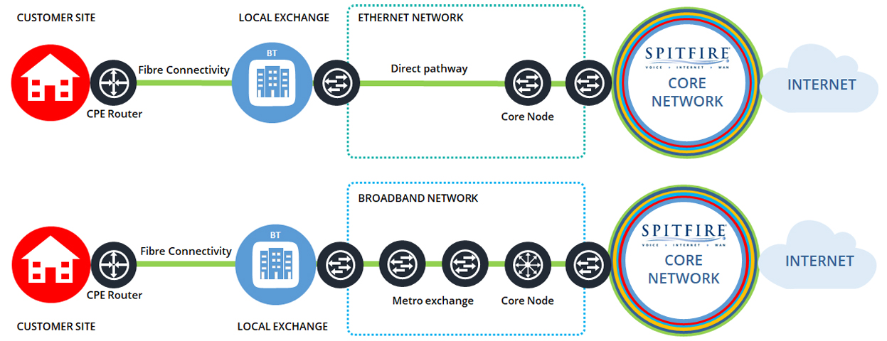 FTTP Ethernet v Broadband