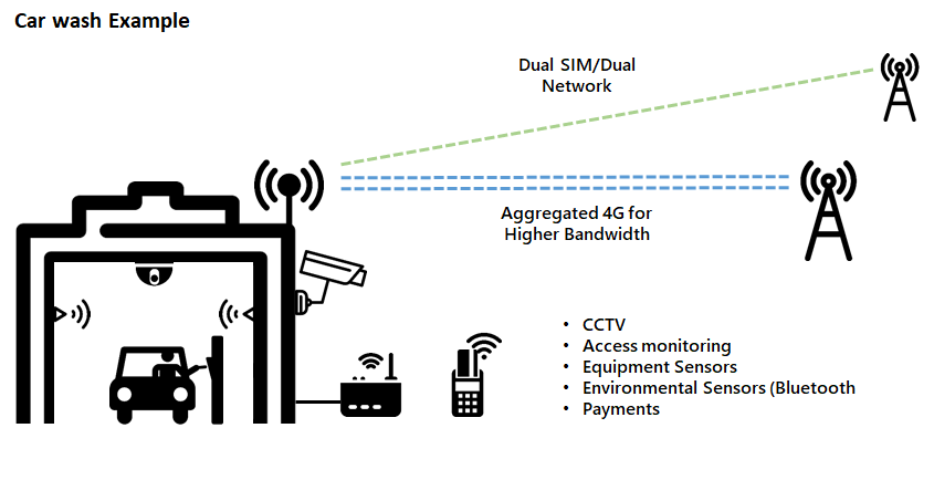 IoT-carwash