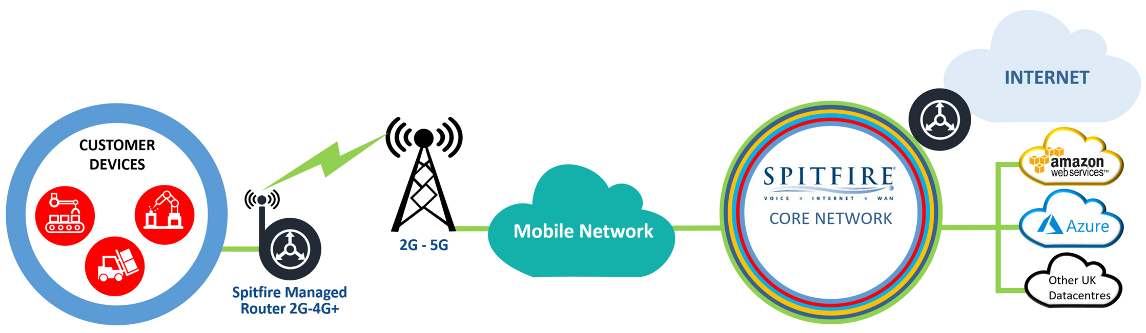 Mobile Ethernet diagram