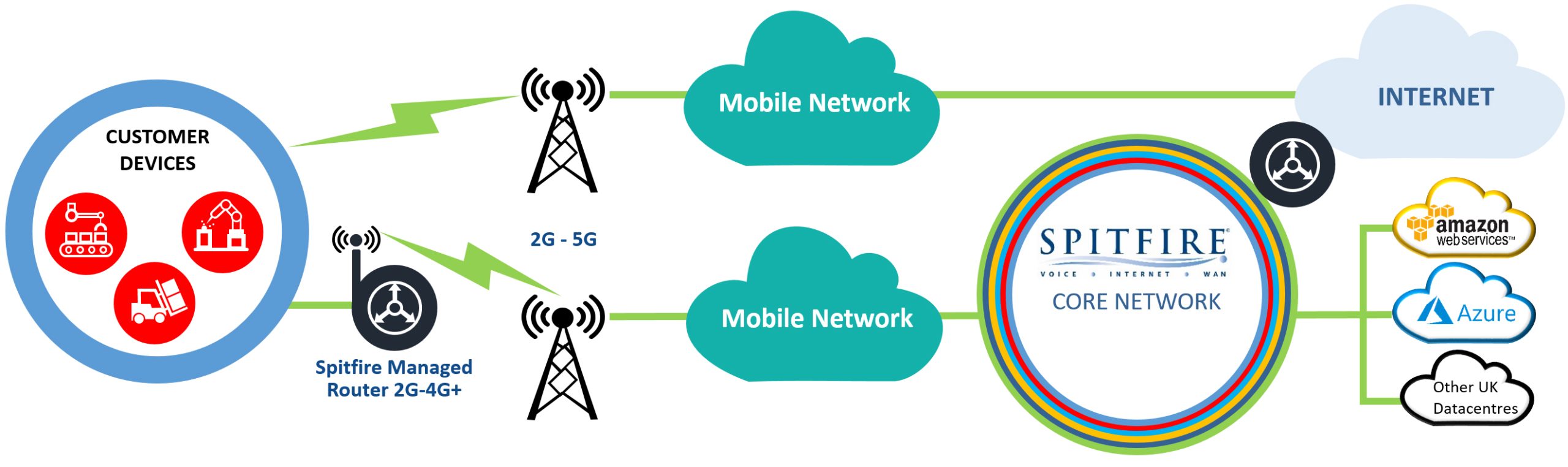 Mobile IoT Diagram