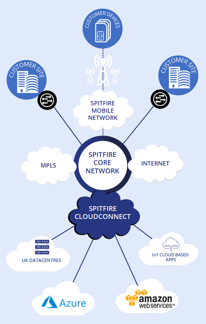 CloudConnect-Mobile