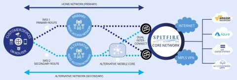 Multi-Network SIM | 99% UK Coverage