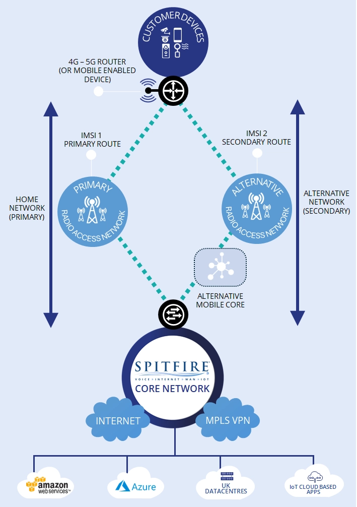 Multi Network SIM diagram M
