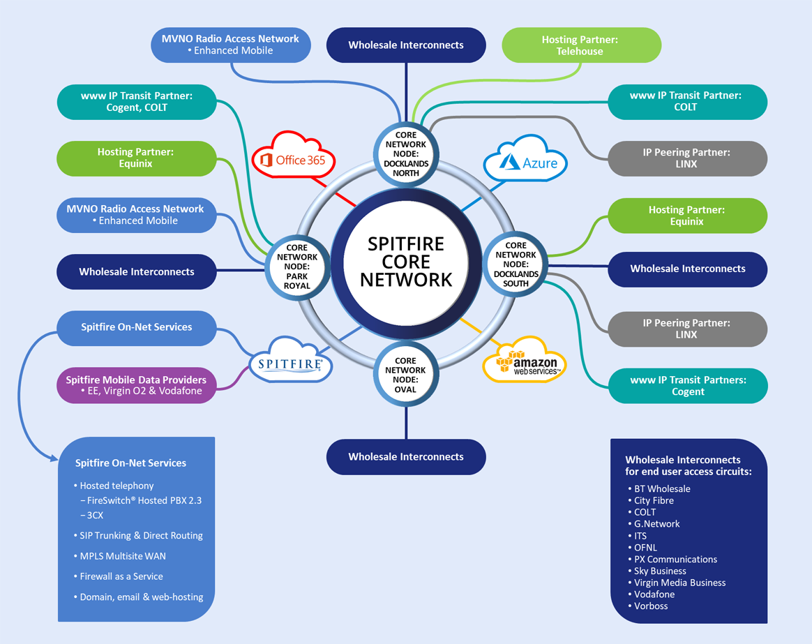 Spitfire Core Network Diagram 0526 - TAB