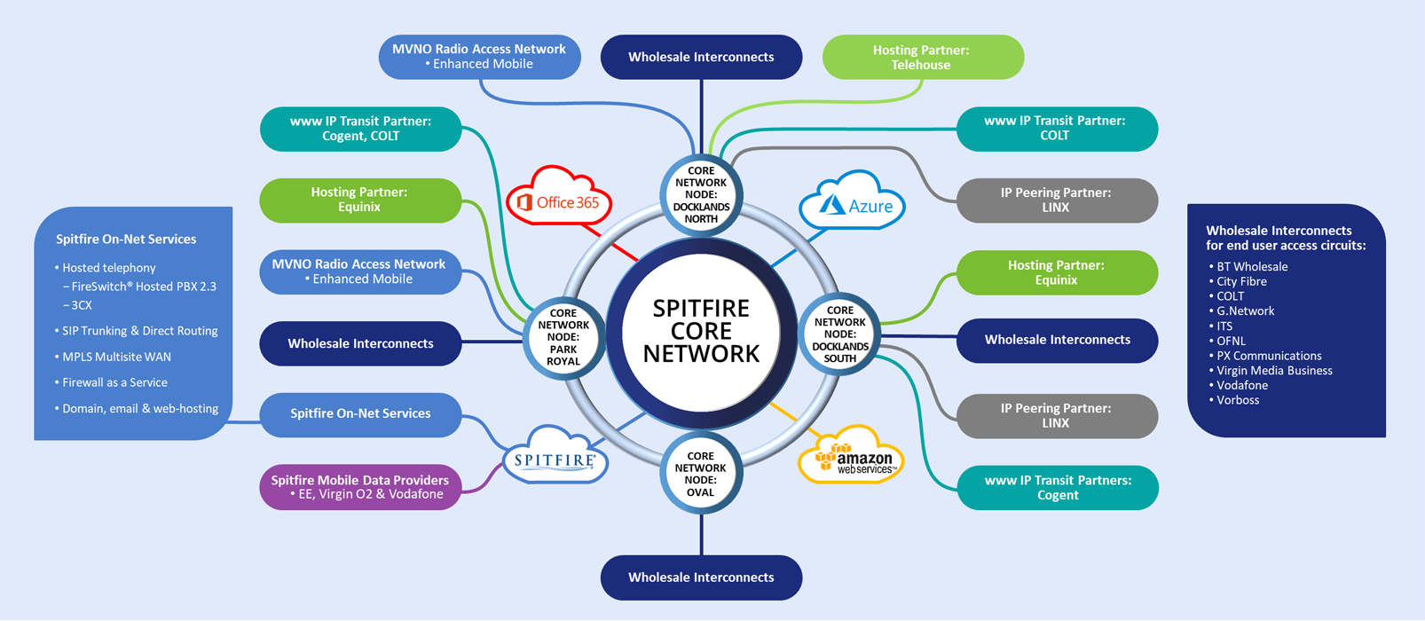 Spitfire Core Network Diagram 0526