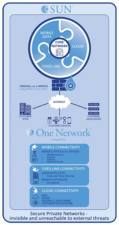 SUN Network How it works Portrait-W
